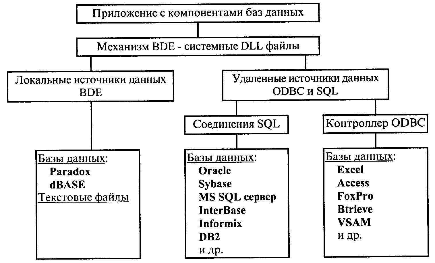 Компоненты системы бд. Компоненты приложения. Основные структурные элементы БД. Система управления базами данных Paradox