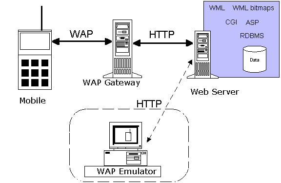 Wap url. Протокол интернета wap. Wap мобильный интернет. Wireless application Protocol. Протокол wap схема.